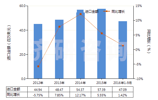 2012-2016年9月中國電子膨脹閥(HS84818031)進(jìn)口總額及增速統(tǒng)計